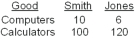 <strong>Smith and Jones comprise a two-person economy.Their hourly rates of production are shown below. By coordinating their production decisions,the maximum number of computers Smith and Jones can produce is</strong> A) 120. B) 100. C) 16. D) 10. E) 6.