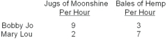 <strong> Bobby Jo's opportunity cost of an extra bale of hemp is __________ and Mary Lou's is __________.</strong> A) 0.33 fewer jugs of moonshine;0.29 fewer jugs of moonshine B) 3 fewer jugs of moonshine;3.5 fewer jugs of moonshine C) 3 fewer jugs of moonshine;0.29 fewer jugs of moonshine D) 0.33 fewer jugs of moonshine;3.5 fewer jugs of moonshine E) 27 fewer jugs of moonshine;14 fewer jugs of moonshine