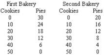 Given the production possibility tables for First and Second Bakeries presented below,what must be true?