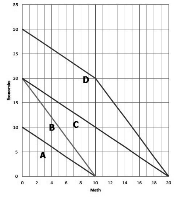 Refer to the graph below.Given Mary and Paul's production possibilities tables for answering economics and math problems,which curve represents their combined production possibilities curve if they take advantage of their comparative advantages?