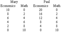 Refer to the graph below.Given Mary and Paul's production possibilities tables for answering economics and math problems,which curve represents their combined production possibilities curve if they take advantage of their comparative advantages?