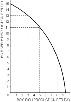 -Which of the following statement is most appropriate for the given production possibilities curve?