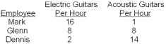 -As the store moves from producing only electric guitars to only acoustic guitars,the sequence of workers will be _________ first,then ________ and finally ________.