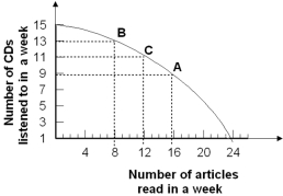 -Refer to the graph above.Given Vineetstan's production possibility curve,when moving from point B to point C the opportunity cost of reading articles in terms of listening to CDs is