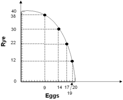 -Refer to the graph above.The graph indicates that,as more eggs are produced,the opportunity cost of producing eggs is