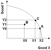 Refer to the graph below.As you move from point B to point A,