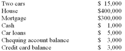 <strong>Sam has the following assets and liabilities: What is Sam's wealth?</strong> A) $105,000. B) $107,000. C) $111,000. D) $419,000. E) $727,000.