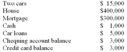 <strong>Sam has the following assets and liabilities: What is the value of Sam's assets?</strong> A) $308,000. B) $416,000. C) $419,000. D) $422,000. E) $727,000.