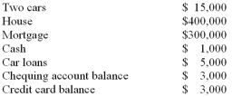 <strong>Sam has the following assets and liabilities: What is the value of Sam's liabilities?</strong> A) $300,000. B) $303,000. C) $308,000. D) $311,000. E) $727,000.
