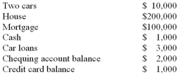 <strong>Charles has the following assets and liabilities: What is Charles' wealth?</strong> A) $107,000. B) $109,000. C) $111,000. D) $213,000. E) $317,000.