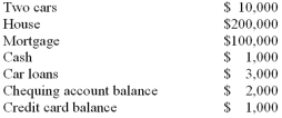<strong>Charles has the following assets and liabilities: What is the value of Charles' assets?</strong> A) $109,000. B) $203,000. C) $210,000. D) $213,000. E) $317,000.