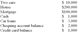 <strong>Charles has the following assets and liabilities: What is the value of Charles' liabilities?</strong> A) $100,000. B) $101,000. C) $103,000. D) $104,000. E) $317,000.