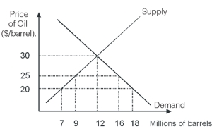 -If the economy in the diagram above is open to trade and the world price of oil is $20 per barrel,then domestic production of oil equals _________ million barrels and domestic consumption of oil equals ________ million barrels.