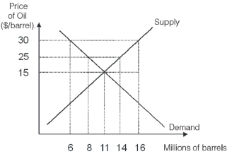 -If the economy in the diagram above is open to trade and the world price of oil is $25 per barrel,then this economy will _________ million barrels of oil.