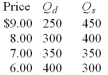 Use the following table to answer the question(s)below for Country Y,which is open to trade.Column 1 shows the price of a product,column 2 shows the domestic quantity demanded domestically (Qd),and column 3 shows the domestic quantity supplied (Qs). -Refer to the above table.At what price will there be imports?