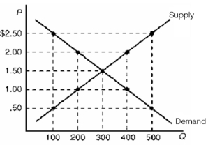 -Refer to the diagram above showing the domestic demand and supply curves for a specific product in a hypothetical nation called Zancuzi.When the world price for this product is $0.50,Zancuzi will have