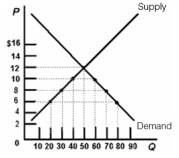 -Refer to the diagram above,where S and D are the domestic supply and demand for a product.The world price of the product is $6.What would be the difference in the total revenue received by foreign producers after a quota of 20 units is imposed,compared with the total revenue received by foreign producers when a $4 per unit tariff is paid?