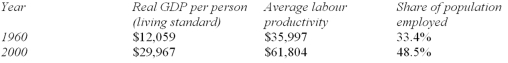 <strong>The table below provides data on Canada's real GDP per person,average labour productivity and the share of population employed in 1960 and 2000.Use this information for the following questions.(Assume that between 1960 and 2000 there are 40 years). Between 1960 and 2000,Canada's GDP per person grew by ___________ percent,and over the same period,average labour productivity grew by ___________ percent and the share of the population employed grew by ___________ percentage points.</strong> A) 148.5;71.7;15.1 B) 248.5;171.7;145.2 C) 155.5;79.7;45.2 D) 155.5;34.7;45.2 E) 148.5;71.7;145.2