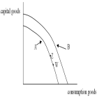 <strong> Assume that the production possibilities curves in the diagram above are those of a closed economy.If the economy can currently produce those combinations of capital and consumption goods shown on production possibilities curve A,then it is _________ likely that the economy will be able to achieve those combinations of capital and consumption goods on the production possibilities curve B if the economy is currently producing that combination represented by point ________.</strong> A) more;W B) more;Z C) not;Z D) less;Z E) not;W