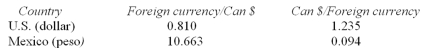 <strong>The following table provides the nominal exchange rates for the Canadian dollar: Based on these data,the nominal exchange rate equals _________ pesos per Canadian dollar or __________ Canadian dollars per peso.</strong> A) 6.662;0.145 B) 0.810;1.235 C) 1.235;0.810 D) 0.094;10.663 E) 10.663;0.094