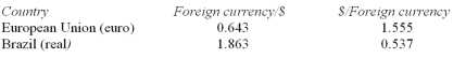 <strong>The following table provides the nominal exchange rates for the Canadian dollar: Based on these data,the nominal exchange rate equals _________ reals per euro or __________ euros per real.</strong> A) 2.897;0.345 B) 1.399;0.537 C) 0.345;2.897 D) 1.863;0.643 E) 1.198;0.834