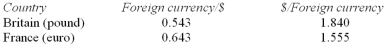 <strong>The following table provides nominal exchange rates for the Canadian dollar: Based on these data,the nominal exchange rate equals _________ pounds per euro or __________ euros per pound.</strong> A) 1.184;0.844 B) 1.842;1.555 C) 0.123;8.022 D) 0.844;1.184 E) 0.331;6.712