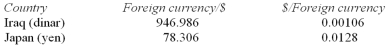 <strong>The following table provides nominal exchange rates for the Canadian dollar: Based on these data,the nominal exchange rate equals _________ Iraqi dinars per Japanese yen or __________ yen per dinar.</strong> A) 946.986;78.306 B) 12.093;0.0827 C) 0.1112;8.992 D) 0.0827;12.093 E) 0.0121;82.64