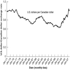 The figure below shows the U.S.dollar-Canadian dollar nominal exchange rate from January 1971 to March 2008. -From January 1993 to January 2003,the Canadian dollar __________;by the end of the period,it was worth approximately ___________ than at the beginning.