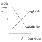 -Refer to the diagram above.A decrease in the supply of dollars will result in