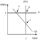 -The economy pictured in the diagram above is in short-run equilibrium with the combination of inflation and output indicated by point ________.The long-run equilibrium combination of inflation and output for this economy is indicated by point ________.