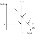 -The economy pictured in the diagram above has a(n)________ gap with a short-run equilibrium combination of inflation and output indicated by point ________.
