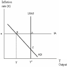 Reliance on the economy's self-correcting mechanism for the elimination of the output gap shown in the diagram below can take a long time