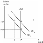 Suppose that,starting at point A in the diagram below,the central bank wants to lower the inflation rate from = 6% per year to = 3% per year.To achieve this goal,the Bank dramatically increases the real interest rate,shifting the aggregate demand line to ADI<sub>1</sub>.In the short run,this policy will cause a recession (point B),but in the long run,the economy may be expected to return to its potential (point C).How long the transition from B to C will take,and therefore,how much output must be sacrificed to achieve the reduction in inflation will depend