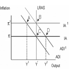 -Based on the diagram above,starting from a long-run equilibrium at point C,an increase in government spending that increases aggregate demand from ADI to ADI<sup>1</sup> will lead to a short-run equilibrium at point ________,creating _________ gap.