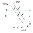 -Based on the diagram above,starting from a long-run equilibrium at point C,a decrease in government spending that decreases aggregate demand from ADI<sup>1</sup> to ADI will lead to a short-run equilibrium at ________,creating _________ gap.