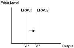 <strong>The rightward shift in the LRAS curve shown in the diagram may be caused by an  </strong> A) increase in both the availability of natural resources and the amount of the capital stock only. B) increase in the availability of natural resources and an improvement in technology only. C) improvement in technology and an increase in both the amount of the capital stock and in the size of the labour force only. D) improvement in technology,and an increase in both the availability of natural resources and the amount of the capital stock only. E) increase in the availability of natural resources,the amount of the capital stock and in the size of the labour force,and an improvement in technology. <div style=padding-top: 35px> 