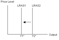 <strong>The leftward shift in the LRAS curve shown in the figure may be caused by  </strong> A) an increase in the availability of natural resources. B) an increase in the size of the capital stock. C) an improvement in technology. D) an increase in the size of the labour force. E) depletion of natural resources. <div style=padding-top: 35px> 