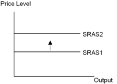 <strong>  An upward shift in short-run aggregate supply curve,from SRAS1 to SRAS2,shown in the diagram may be caused by an increase in the price of</strong> A) oil and labour only. B) oil and capital only. C) oil,labour,and capital only. D) labour,capital and of an input that is widely used in production only. E) oil,labour,capital and an input that is widely used in production. <div style=padding-top: 35px> 