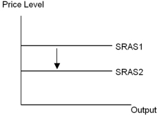 <strong>The downward shift in the short-run aggregate supply curve,from SRAS1 to SRAS2,shown in the diagram may be caused by a fall in the price of  </strong> A) oil and labour only. B) oil and capital only. C) oil,labour,and capital only. D) labour,capital and of an input that is widely used in production only. E) oil,labour,capital and of an input that is widely used in production. <div style=padding-top: 35px> 