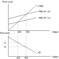 -In the top panel of the diagram above,the fall in the price level from P = 12 to P = 10 shifts the planned aggregate expenditure line and ___________ short-run equilibrium output from ___________ to ___________.