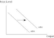 <strong>  The rightward shift in the aggregate demand (AD)curve,from AD1 to AD2,shown in the diagram above may be caused by a(n)</strong> A) increase in autonomous consumption. B) decrease in government expenditure on education. C) decrease in autonomous private investment. D) increase in imports. E) increase in the interest ratE. <div style=padding-top: 35px> 