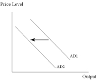 <strong>  The leftward shift in the aggregate demand (AD)curve,from AD1 to AD2,shown in the diagram above may be caused by a(n)</strong> A) decrease in consumption induced by a decrease in national income. B) decrease in consumption induced by a rise in the price level. C) decrease in consumption induced by a fall in real wealth due to a rise in the price level. D) decrease in autonomous private investment. E) increase in autonomous consumption. <div style=padding-top: 35px> 