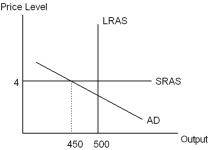 <strong>According to the AD-AS model,the economy depicted in the diagram below has a(n)___________ gap of size ___________.  </strong> A) expansionary;450 B) recessionary;500 C) expansionary;500 D) recessionary;50 E) expansionary;50 <div style=padding-top: 35px> 