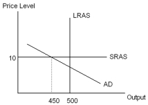 <strong>According to the AD-AS model,the economy depicted in the diagram below has a(n)___________ gap and will experience ___________ pressure on the price level over time.  </strong> A) recessionary;upward B) expansionary;downward C) recessionary;downward D) expansionary;upward E) zero output;no <div style=padding-top: 35px> 