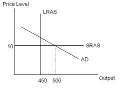 According to the AD-AS model,the economy depicted in the diagram below has a(n)____________ gap and will experience ____________ pressure on the price level over time.