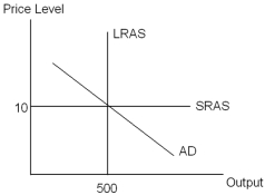 <strong>According to the AD-AS model,the economy depicted in the diagram below has a(n)____________ gap and will experience ____________ pressure on the price level over time.  </strong> A) recessionary;downward B) expansionary;upward C) zero output;no D) expansionary;downward E) recessionary;upward <div style=padding-top: 35px> 