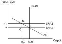 <strong>According to the AD-AS model,the economy depicted in the diagram below has a(n)___________ gap at point B and is experiencing downward pressure on the price level.Other things remaining the same,the SRAS curve in this economy will shift down over time and,in the long run,its price level will be ___________ and its output level will be ___________.  </strong> A) recessionary;7;450 B) expansionary;7;500 C) recessionary;7;500 D) recessionary;10;450 E) expansionary;10;450 <div style=padding-top: 35px> 