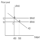 <strong>According to the AD-AS model,the economy depicted in the diagram below has a(n)__________ gap at point B and is experiencing upward pressure on the price level.Other things remaining the same,the SRAS curve in this economy will shift up over time and,in the long run,its price level will be ___________ and its output level will be ___________.  </strong> A) expansionary;12;500 B) expansionary;12;450 C) expansionary;10;450 D) recessionary;12;450 E) recessionary;10;500 <div style=padding-top: 35px> 