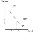 The economy depicted in the diagram below has ___________ output gap,which can be eliminated with ___________ fiscal or monetary policy