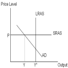<strong>For the economy depicted in the diagram below,which of the following policy actions would eliminate the output gap?  </strong> A) An income tax increase. B) An interest rate increase. C) A cut in government transfer payments. D) A decrease in government purchases. E) An income tax decreasE. <div style=padding-top: 35px> 